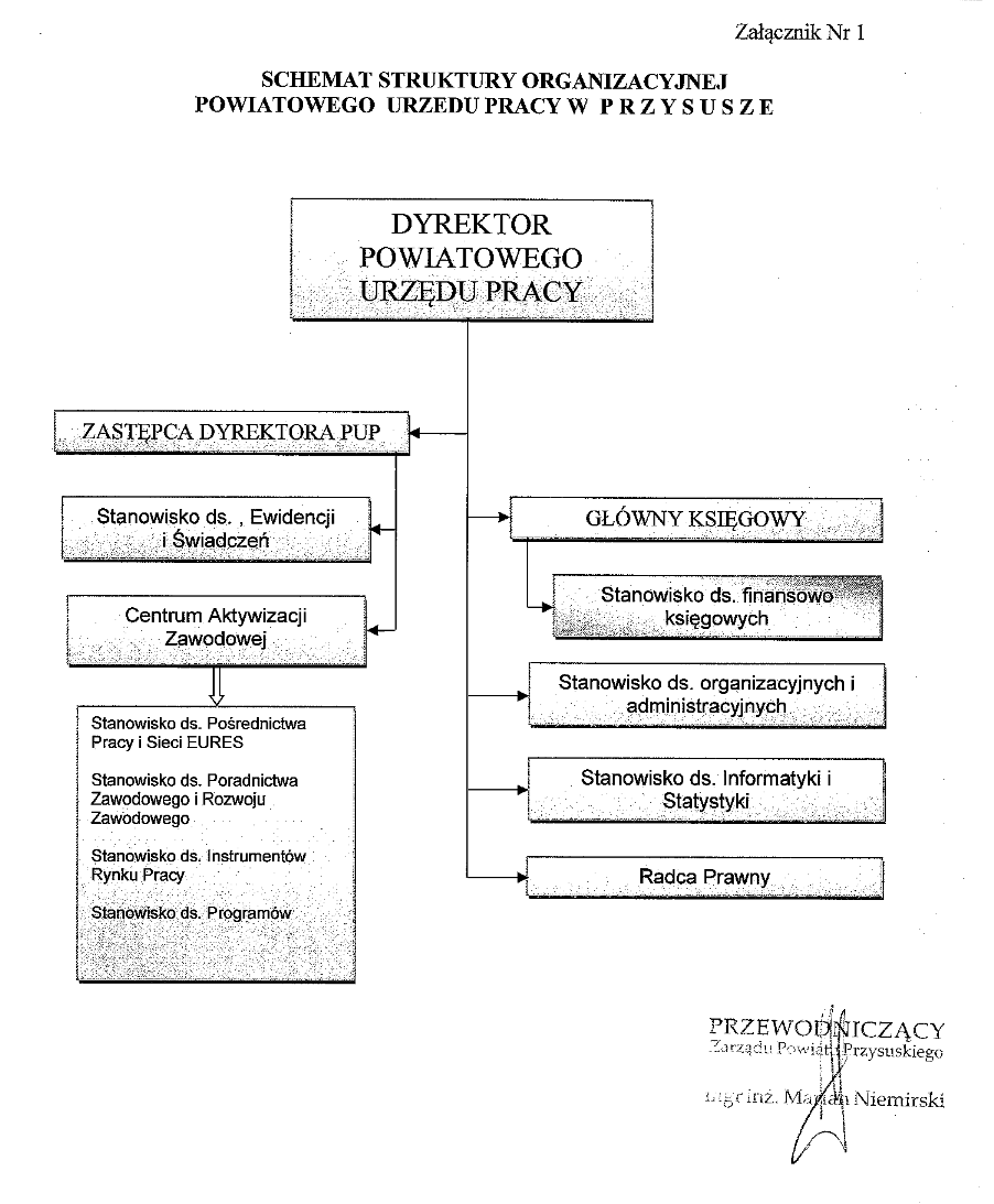 Schemat struktury organizacyjnej Powiatowego Urzędu Pracy w Przysusze