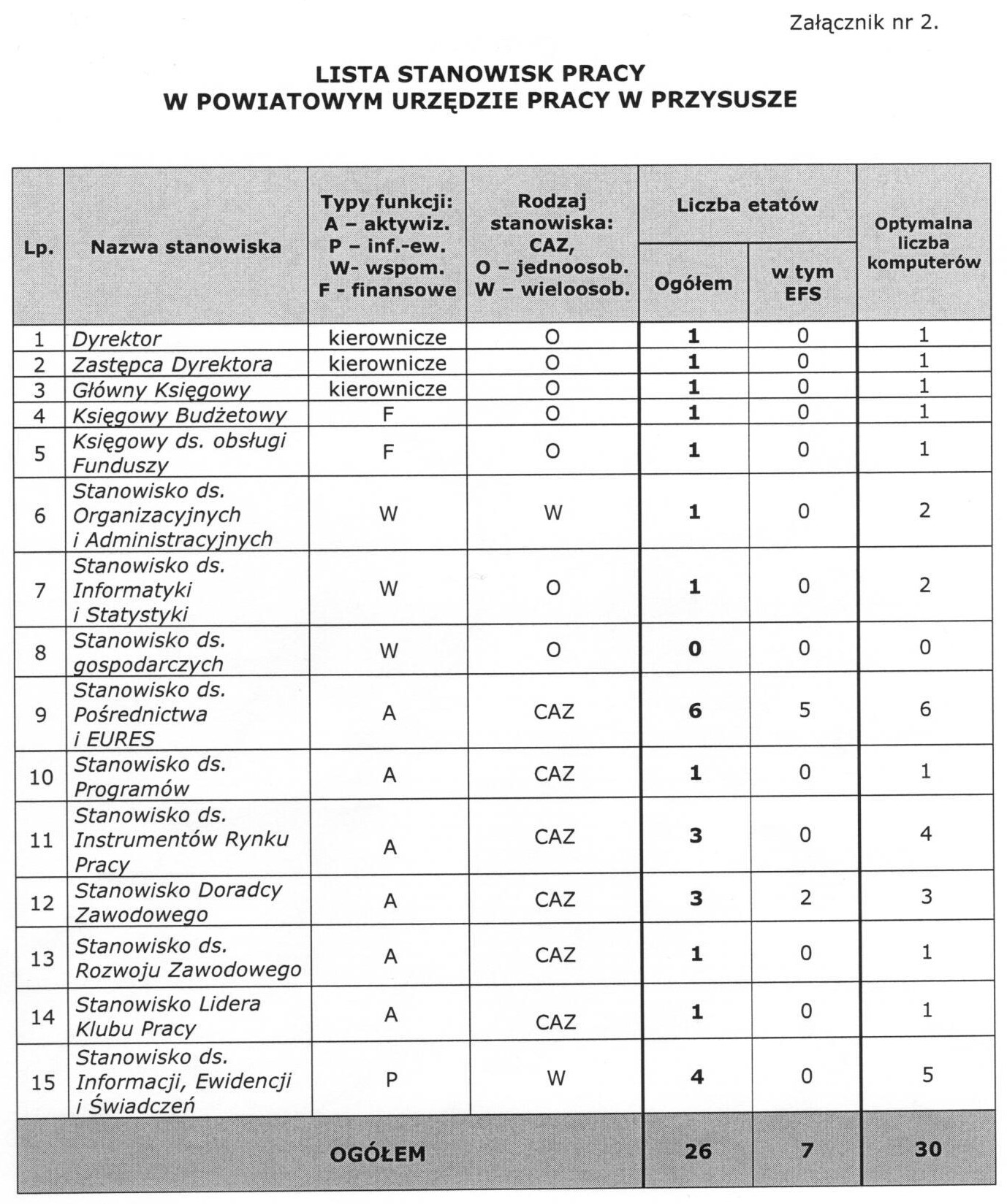 Lista stanowisk pracy w Powiatowym Urzędzie Pracy w Przysusze