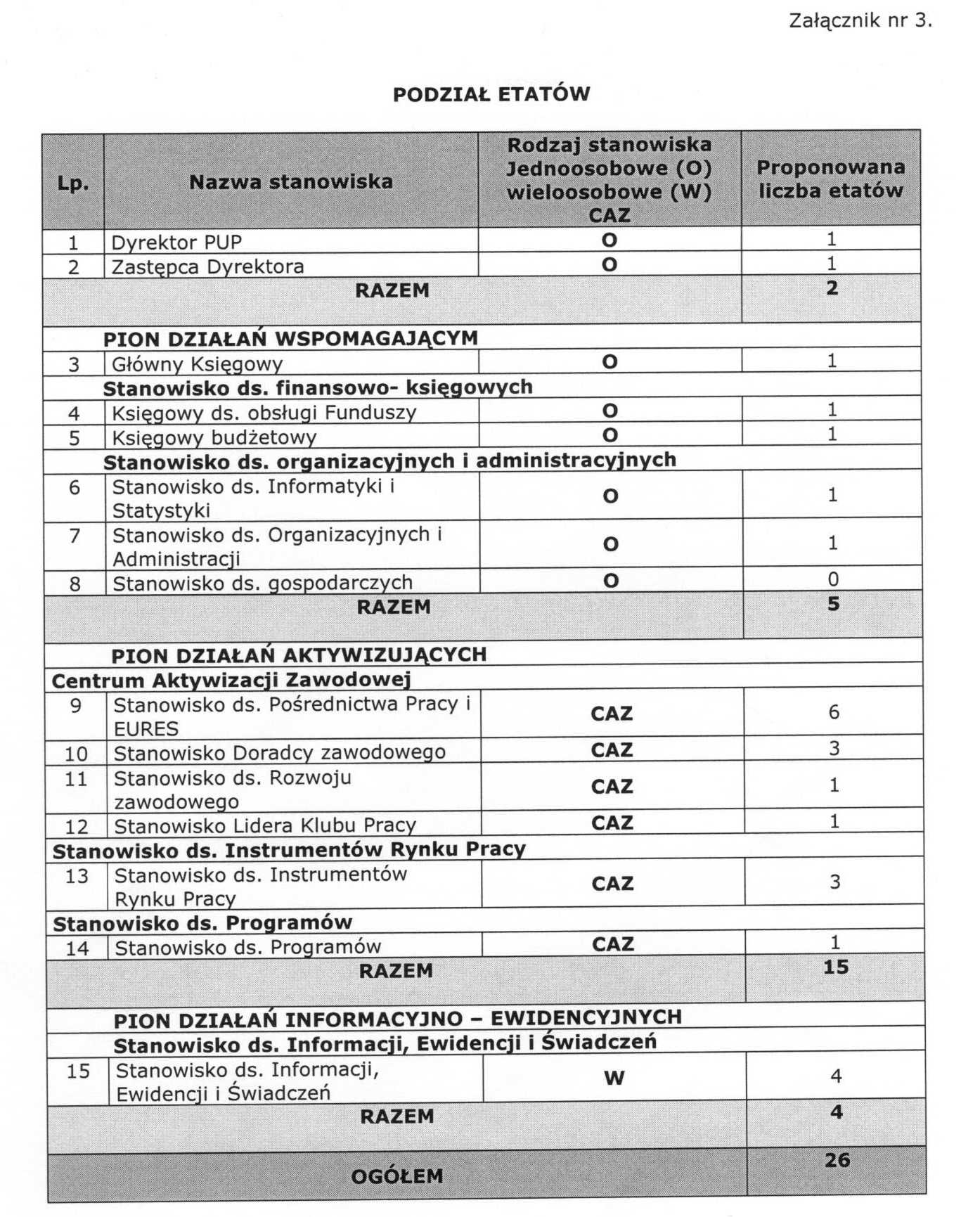 Podział etatów w Powiatowym Urzędzie Pracy w Przysusze